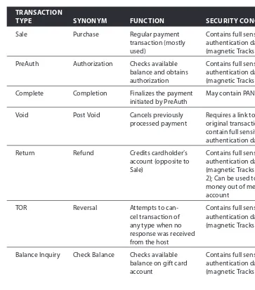 Table 1-3: Payment Transaction Types