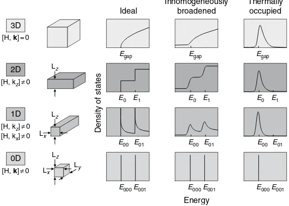 Figure 2.1 The impact of changes of dimensionality on the electronic density of states in a semiconductor(schematical)