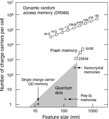 Figure 2.10 Development of feature size of DRAMs and flash memories and of the number of chargecarriers needed for one cell (from top right to bottom left) (this figure may be seen in color on theincluded CD-ROM).