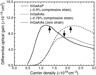 Figure 3.4 The experimental net modal gain (Gg � �i) at peak gain vs the total current density