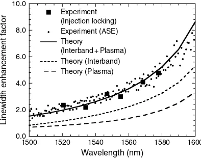 Figure 3.5 The linewidth enhancement factor is plotted as a function of the wavelength for the testlaser