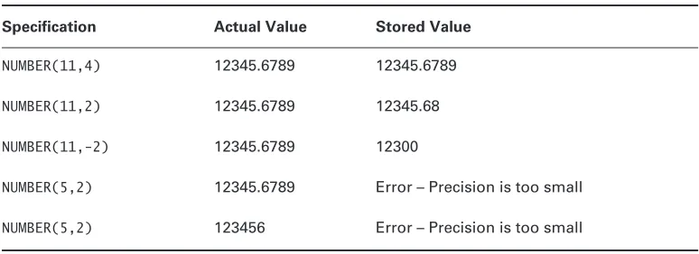 Table 3.1 shows how precision and scale affect the way number types are stored.