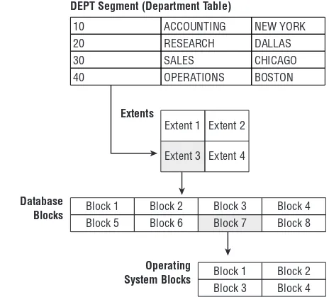 Figure 1.4 illustrates how the DEPTmade up of eight database blocks, and each database block is made up of four operating system  table is made up of four extents