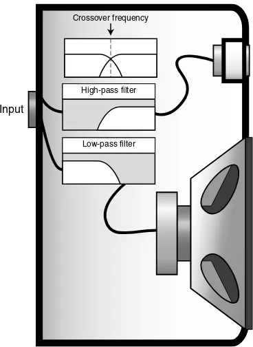 Figure 7.1 Crossover network in a two-way loudspeaker. As the signal enters thespeaker, a filter network splits it into two different bands