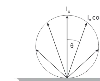Figure 2.8: Illustration of angular distribution of radiant intensity emitted froma Lambertian surface.