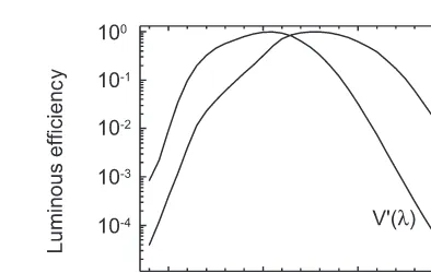 Figure 2.9:Spectral luminous eﬃciency function of the “standard” light-adapted eye for photopic vision V(λ) and scotopic vision V ′(λ), respectively.
