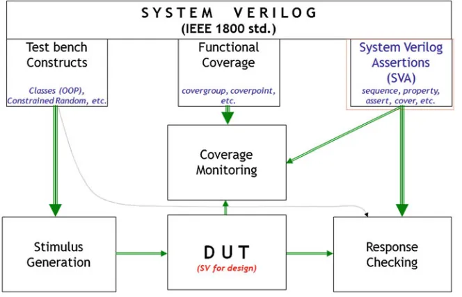 Fig. 1.3 SystemVerilog assertions and functional coverage components under SystemVerilogIEEE 1800-2009 umbrella