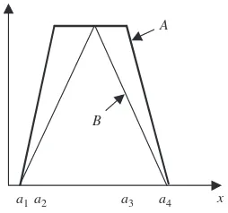 Figure 5.15Triangular fuzzy set, its successive α-cuts, and the resulting effect of α-information hiding