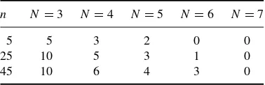Table 2.7Percentage of failures as a function of nand N in example 2