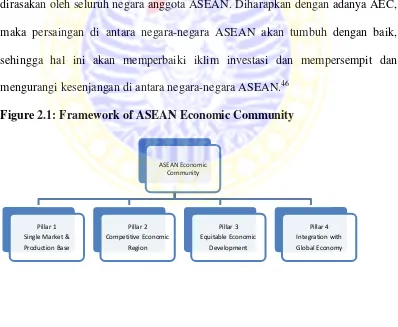 Figure 2.1: Framework of ASEAN Economic Community 