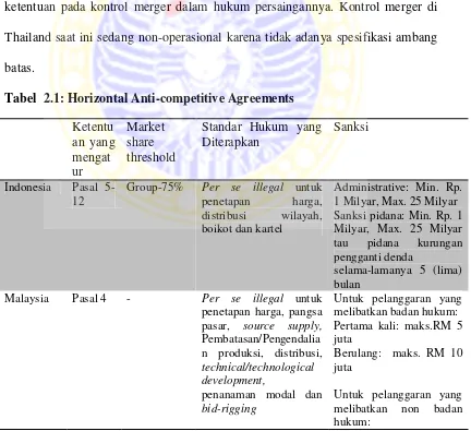 Tabel  2.1: Horizontal Anti-competitive Agreements 