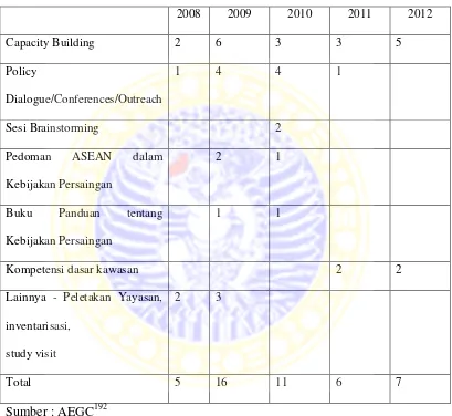 Tabel 3.2: AEGC Activities, 2008-2012 