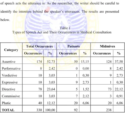Table 1 Types of Speech Act and Their Occurrences in Medical Consultation 