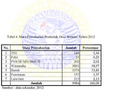 Tabel 4. Mata Pencaharian Penduduk Desa Sememi Tahun 2012 