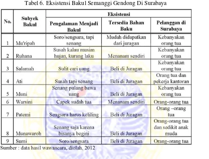 Tabel 6. Eksistensi Bakul Semanggi Gendong Di Surabaya 