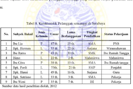 Tabel 8. Karakteristik Pelanggan semanggi di Surabaya 