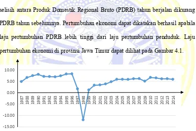 Gambar 4.1 Pertumbuhan Ekonomi Provinsi Jawa Timur 