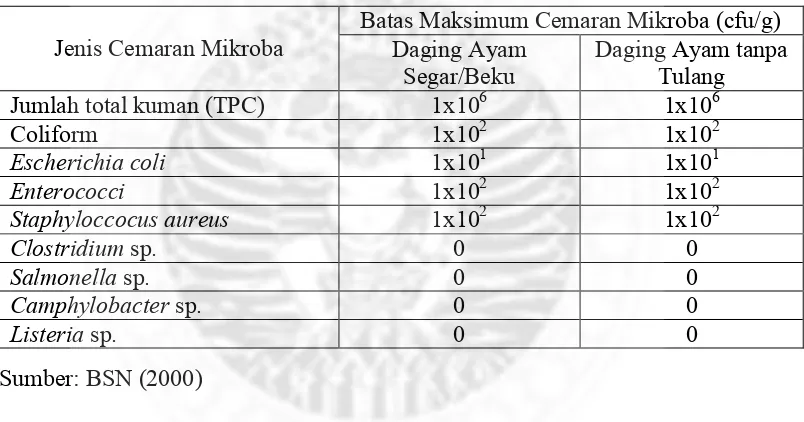 Tabel 2.1 Spesifikasi Persyaratan Mutu Batas Maksimum Cemaran Mikroba Pada Daging Ayam Menurut SNI 01-6366-2000  