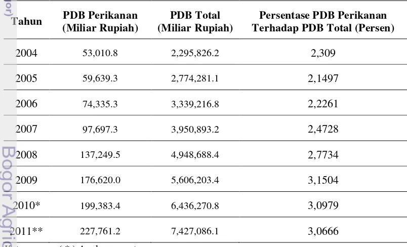 Tabel 1 PDB perikanan dan nasioanal indonesia atas dasar harga berlaku tahun 