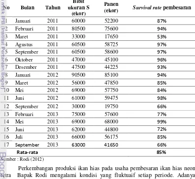Tabel 4   Survival rate pembesaran ikan hias neon tetra Bapak Rodi tahun 2011-2013 