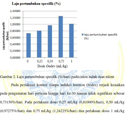 Gambar 2. Laju pertumbuhan spesifik (%/hari) pada calon induk ikan nilem 