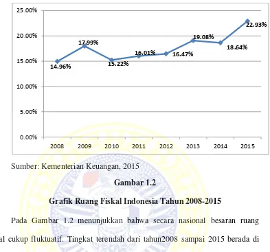Gambar 1.2 Grafik Ruang Fiskal Indonesia Tahun 2008-2015 