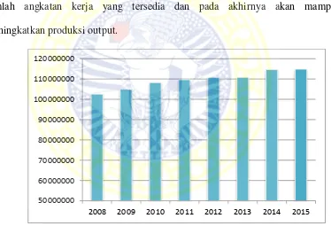 Gambar 1.3 Grafik Tenaga Kerja Terserap di Indonesia Tahun 2008-2015 
