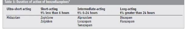 Gambar 2.4 Duration of Action of Benzodiazepines  