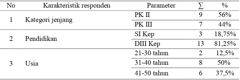 Tabel 5.1 Karakteritik responden penelitian pengaruh kepemimpinan, motivasi,      dan beban kerja terhadap kinerja perawat dalam pendokumentasian     asuhan keperawatan di ruang rawat inap penyakit dalam D2 dan D4     Rumah Sakit X Surabaya tanggal 23-1-2016 s/d 4-2-2016 