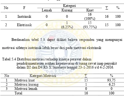 Tabel 5.3 Rekapitulasi frekuensi motivasi di ruang rawat inap penyakit dalam D2  dan D4 RS X Surabaya tanggal 23-1-2016 s/d 4-2-2016  