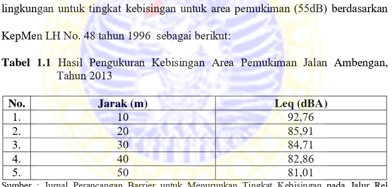 Tabel 1.1 Hasil Pengukuran Kebisingan Area Pemukiman Jalan Ambengan, 