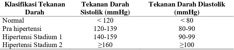 Tabel 2.5 Klasifikasi Tekanan Darah menurut JNC VII.   