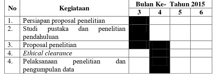Tabel 4.1 Waktu Pelaksanaan Penelitian di Pemukiman Jalan Ambengan Surabaya, 2015  