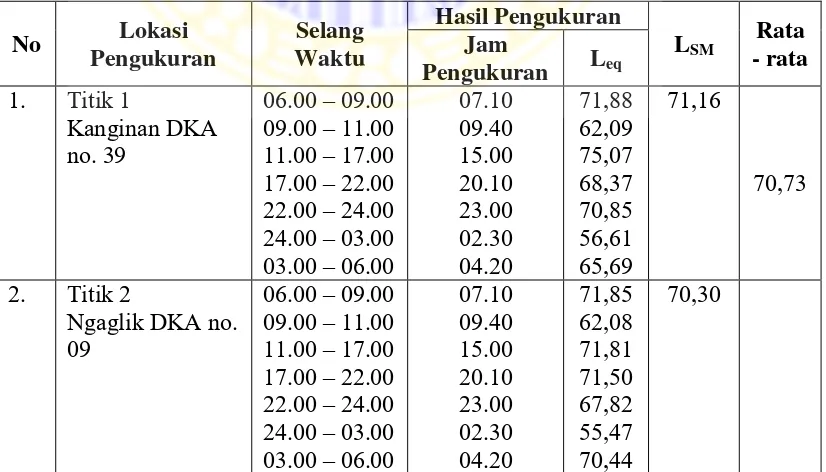Tabel 5.1 Hasil Pengukuran Tingkat Kebisingan di Daerah Pemukiman Pinggiran Rel Kereta Api Jalan Ambengan Surabaya, Mei 2015