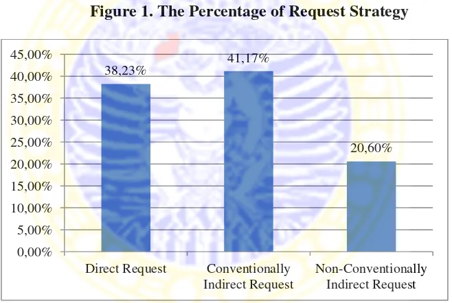 Figure 1. The Percentage of Request Strategy 