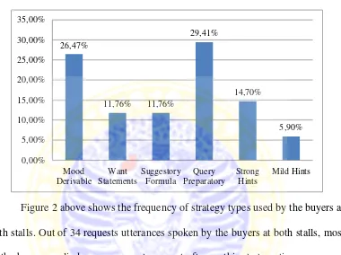 Figure 2 above shows the frequency of strategy types used by the buyers at 