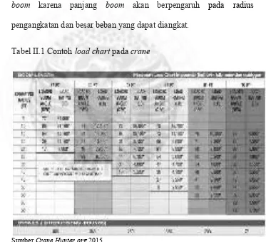 Tabel II.1 Contoh load chart pada crane 