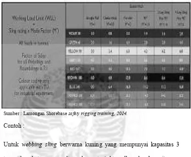 Tabel II.6 Kapasitas ikatan pada webbing sling yang dipengaruhi oleh jenis ikatan.  