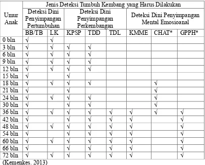 Tabel 2.1 Jenis Deteksi Tumbuh Kembang yang Harus Dilakukan 