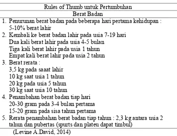 Tabel 2.2 Rules of Thumb untuk Pertumbuhan Berat Badan 