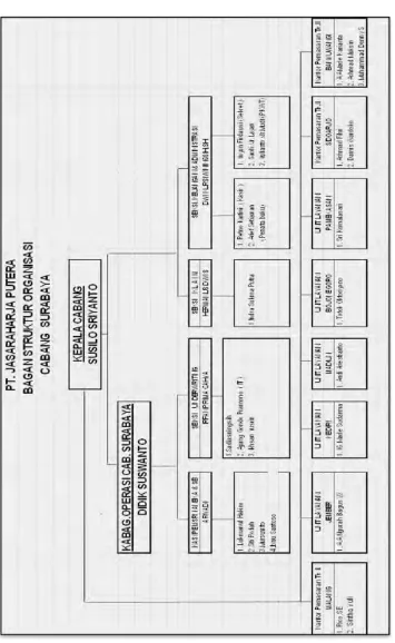 Gambar 2.2 Bagan Struktur Organisasi PT. Jasaraharja Putera Cab. Surabaya 