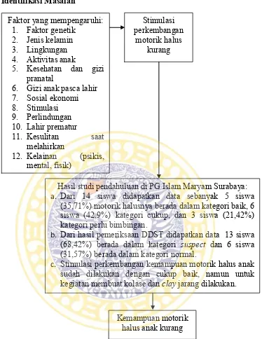 Gambar 1.1 Identifikasi Masalah Penelitian Perbedaan Kemampuan Motorik Halus Anak Usia Prasekolah melalui Terapi Seni Rupa Kolase danClay di PG Islam Maryam Surabaya