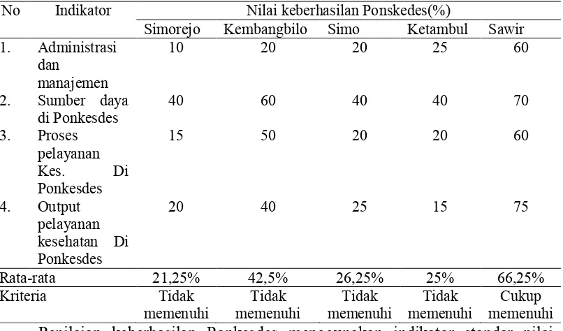 Tabel 1.1 Penilaian keberhasilan 5 Ponkesdes di KabupatenTuban 