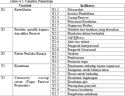Tabel 4.2 Definisi operasional Pengembangan Ponkesdes menjadi Community Nursing Center berbasis Health Promotion Model, Nursing Center dan Perilaku Kinerja Perawat Ponkesdes di Kabupaten Tuban Jawa Timur 