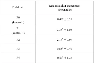 Tabel 4.1. Rata-rata skor degenerasi hepar tikus putih (Rattus norvegicus) jantan