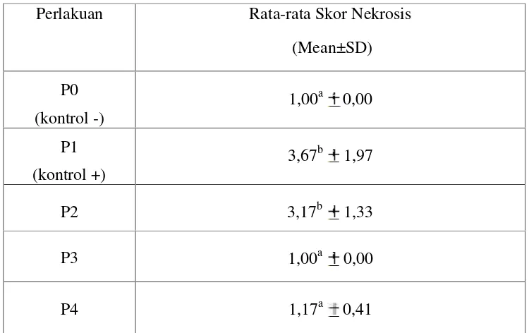 Tabel 4.2. Rata-rata skor nekrosis hepar tikus putih (Rattus norvegicus) jantan