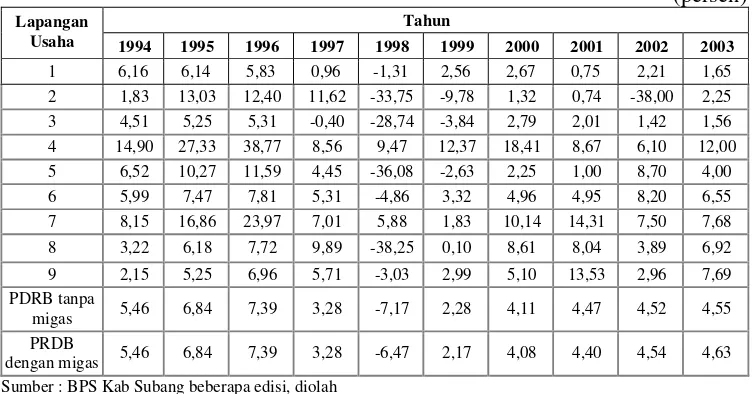 Tabel 1.1. Laju Pertumbuhan Kabupaten Subang Atas Dasar Harga Konstan 1993 Menurut Lapangan Usaha Tahun 1993-2003                                  