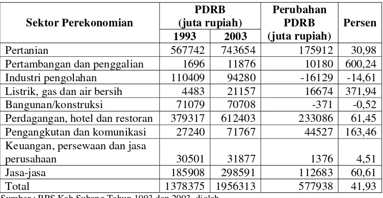 Tabel 5.1. Perubahan PDRB Kabupaten Subang Menurut Sektor Perekonomian Berdasarkan  Harga Konstan 1993, Tahun 1993 dan 2003 