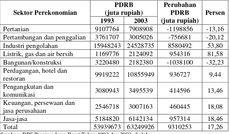 Tabel 5.2. Perubahaan PDRB Propinsi Jawa Barat Menurut Sektor Perekonomian Berdasarkan Harga Konstan 1993, Tahun 1993 dan 2002 