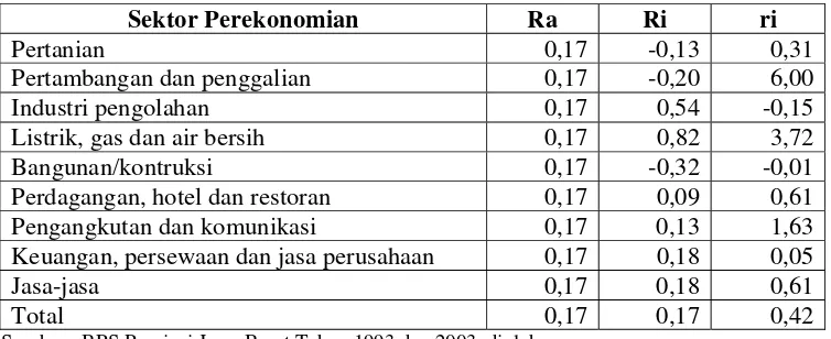 Tabel 5.3. Rasio PDRB Kabupaten Subang dan PDRB Propinsi Jawa Barat (Nilai Ra, Ri, dan ri) 